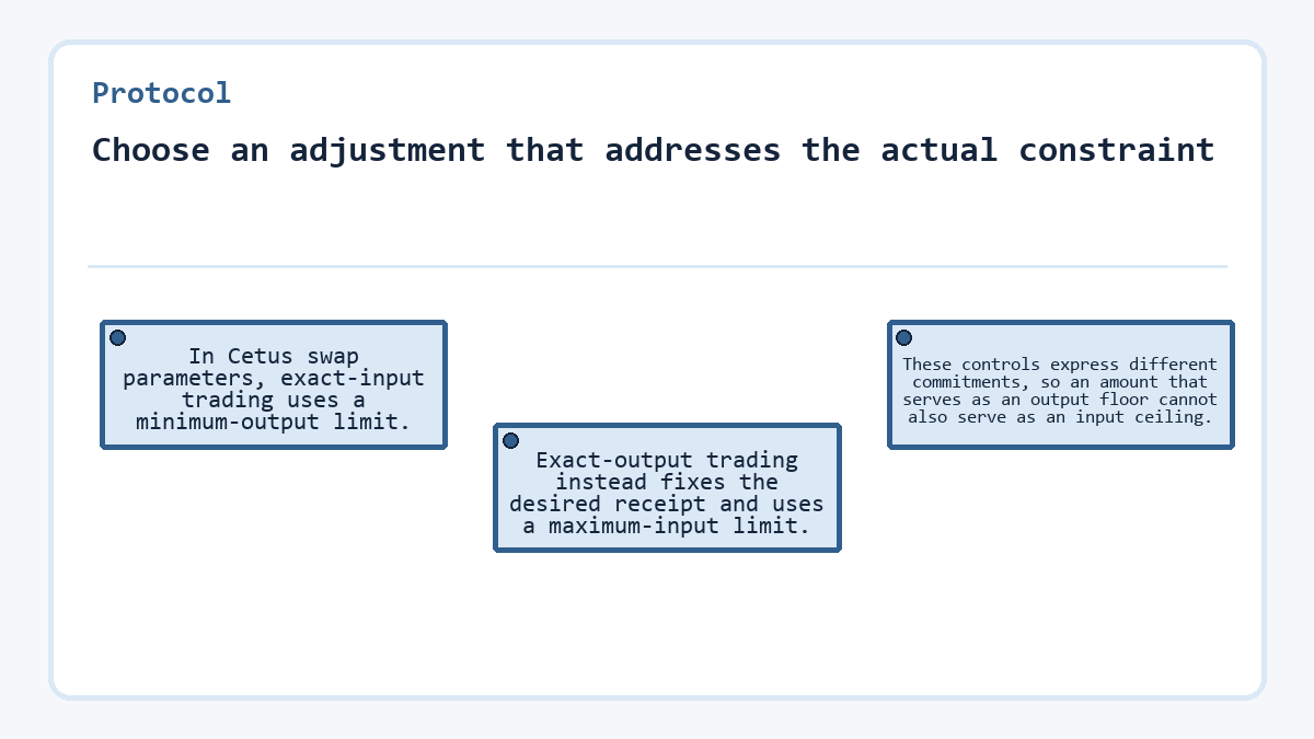 Choose an adjustment that addresses the actual constraint: In Cetus swap parameters, exact-input trading uses a minimum-output limit.; Exact-output trading instead fixes the desired receipt and uses a maximum-input limit.; These controls express different commitments, so an amount that serves as an output floor cannot also serve as an input ceiling.