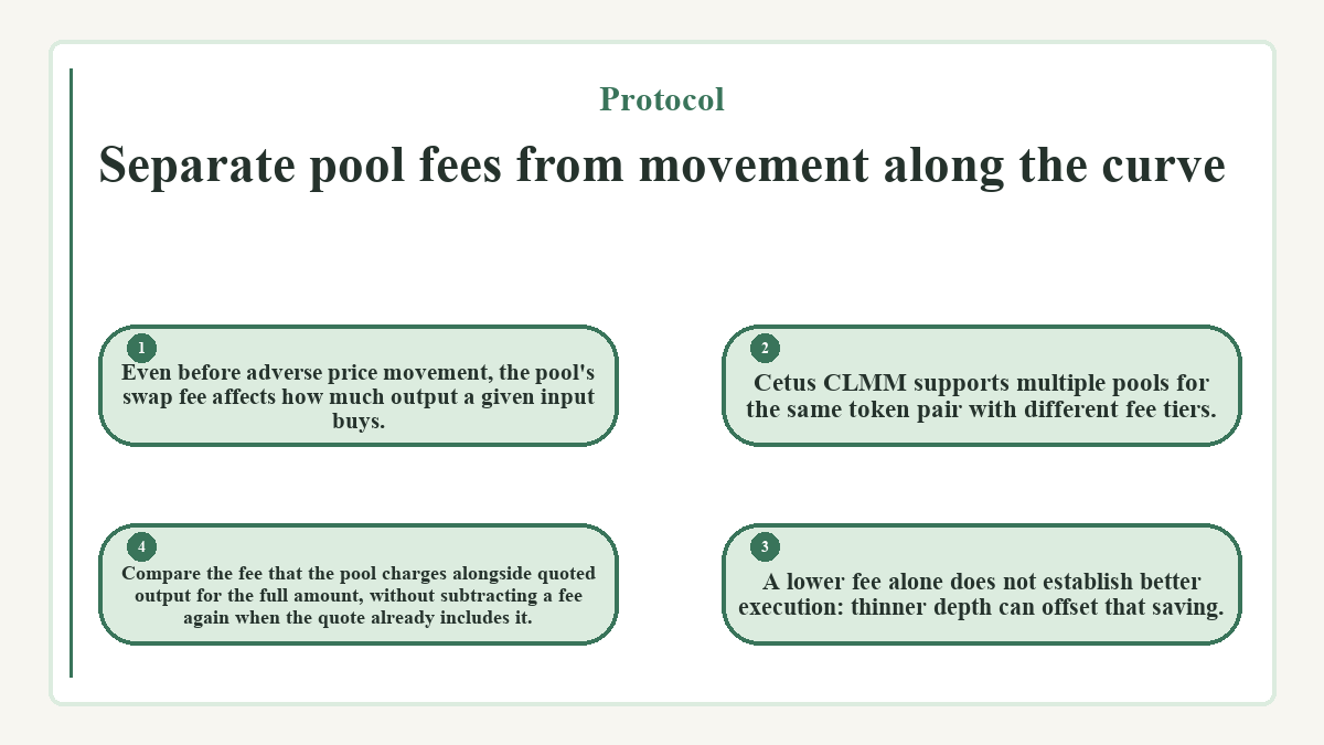 Separate pool fees from movement along the curve: Even before adverse price movement, the pool's swap fee affects how much output a given input buys.; Cetus CLMM supports multiple pools for the same token pair with different fee tiers.; A lower fee alone does not establish better execution: thinner depth can offset that saving.; Compare the fee that the pool charges alongside quoted output for the full amount, without subtracting a fee again when the quote already includes it.